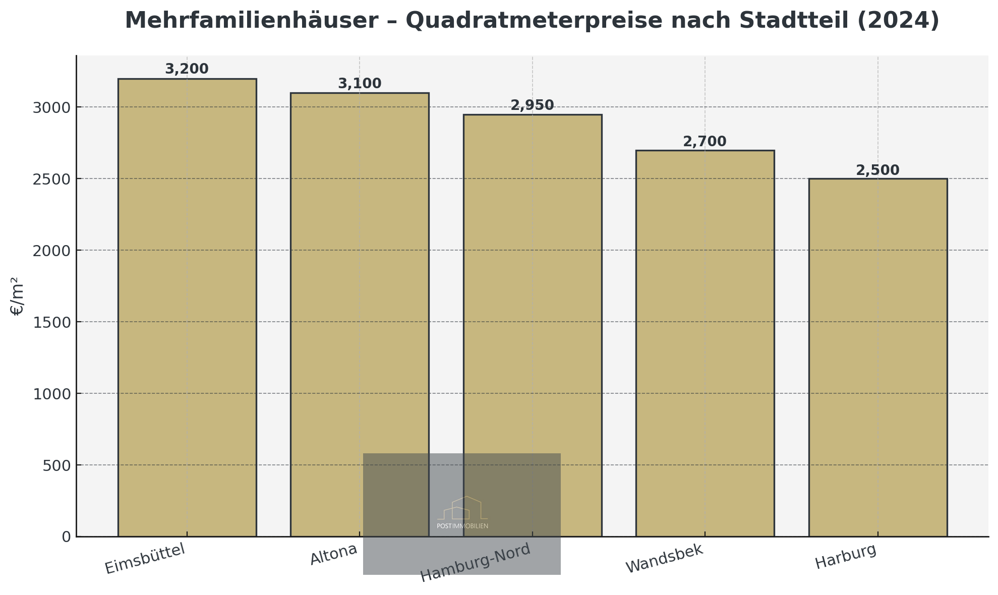 Immobilienmarktbericht Hamburg 2025 Immobilienpreise Trends 
