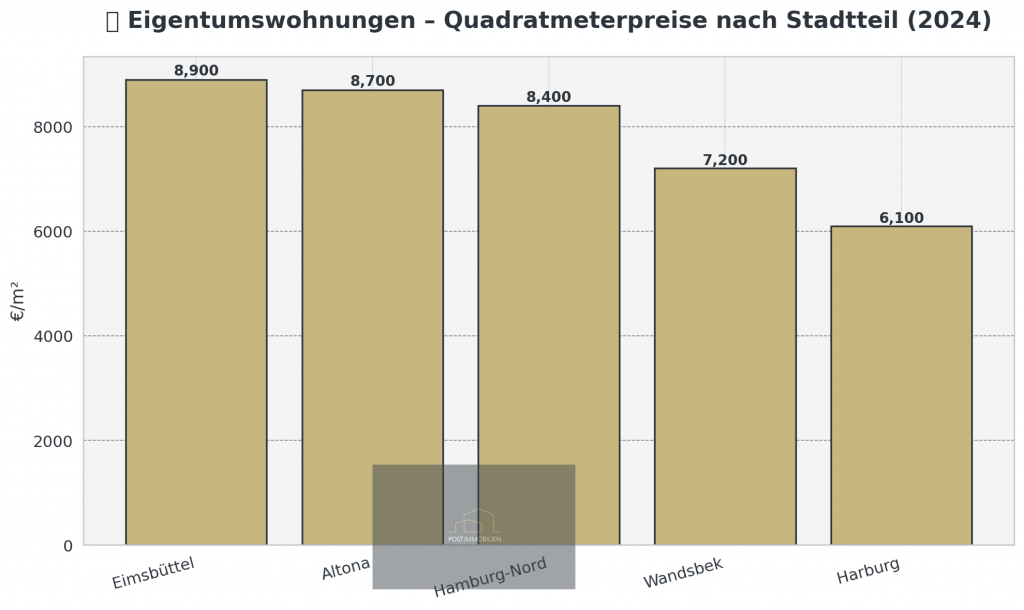 Immobilienmarktbericht Hamburg 2025 Immobilienpreise Trends 